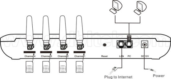 Installation passrelles gsm goip en algérie